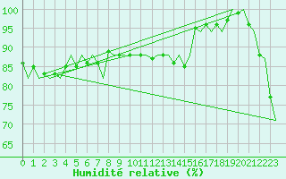 Courbe de l'humidit relative pour Platform L9-ff-1 Sea