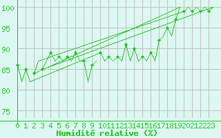 Courbe de l'humidit relative pour Leipzig-Schkeuditz