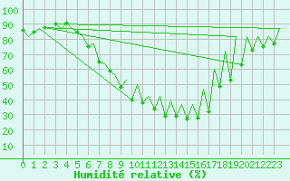Courbe de l'humidit relative pour Tirgu Mures