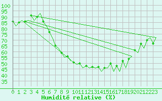 Courbe de l'humidit relative pour Dresden-Klotzsche