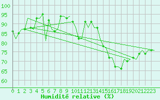 Courbe de l'humidit relative pour Aberdeen (UK)