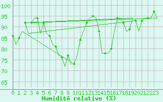 Courbe de l'humidit relative pour Muenster / Osnabrueck