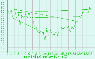 Courbe de l'humidit relative pour Santander / Parayas