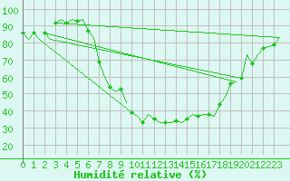 Courbe de l'humidit relative pour Woensdrecht