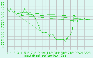 Courbe de l'humidit relative pour Bueckeburg