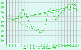 Courbe de l'humidit relative pour Jersey (UK)