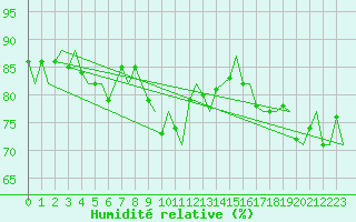 Courbe de l'humidit relative pour Platform J6-a Sea