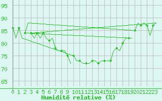 Courbe de l'humidit relative pour Oostende (Be)