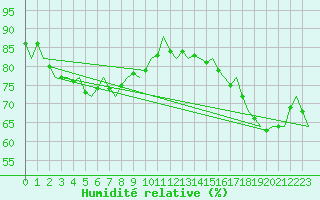 Courbe de l'humidit relative pour Platform Awg-1 Sea