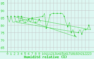 Courbe de l'humidit relative pour Platform K14-fa-1c Sea