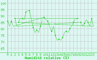 Courbe de l'humidit relative pour Platform P11-b Sea