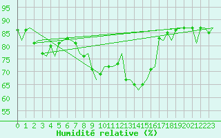 Courbe de l'humidit relative pour Bergamo / Orio Al Serio
