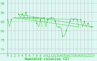 Courbe de l'humidit relative pour Oostende (Be)