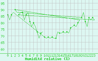 Courbe de l'humidit relative pour Lamezia Terme