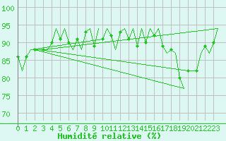 Courbe de l'humidit relative pour Platform J6-a Sea