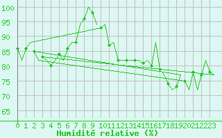 Courbe de l'humidit relative pour Platform A12-cpp Sea