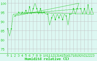 Courbe de l'humidit relative pour Bonn (All)