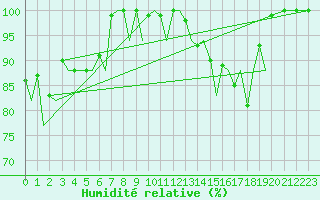Courbe de l'humidit relative pour Belfast / Aldergrove Airport