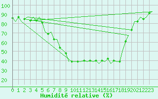 Courbe de l'humidit relative pour Ingolstadt
