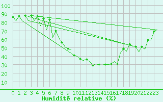 Courbe de l'humidit relative pour Santiago / Labacolla
