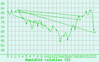 Courbe de l'humidit relative pour Oostende (Be)