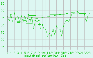 Courbe de l'humidit relative pour Melilla