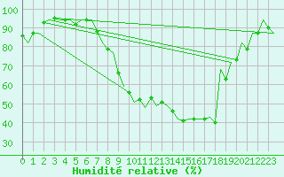 Courbe de l'humidit relative pour Cork Airport
