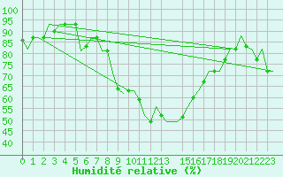 Courbe de l'humidit relative pour Annaba
