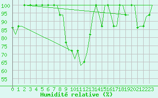 Courbe de l'humidit relative pour Diyarbakir