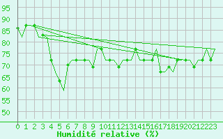 Courbe de l'humidit relative pour Trabzon