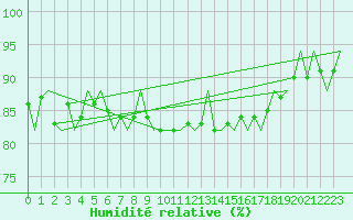 Courbe de l'humidit relative pour Euro Platform