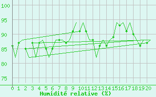 Courbe de l'humidit relative pour Platform F3-fb-1 Sea