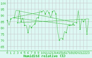 Courbe de l'humidit relative pour La Coruna / Alvedro