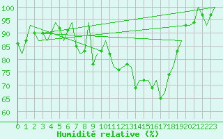Courbe de l'humidit relative pour Rotterdam Airport Zestienhoven