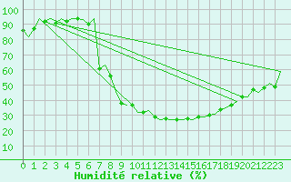 Courbe de l'humidit relative pour Reus (Esp)
