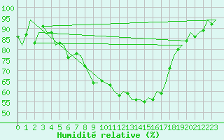 Courbe de l'humidit relative pour Eindhoven (PB)