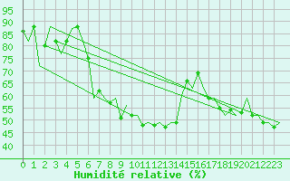 Courbe de l'humidit relative pour Bilbao (Esp)