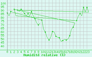 Courbe de l'humidit relative pour Rzeszow-Jasionka
