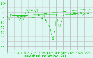 Courbe de l'humidit relative pour Celle