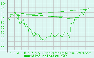 Courbe de l'humidit relative pour Lulea / Kallax