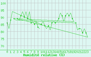 Courbe de l'humidit relative pour Platform K13-A