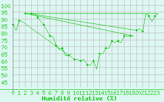 Courbe de l'humidit relative pour Leeuwarden