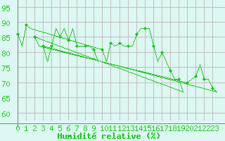 Courbe de l'humidit relative pour Platform Awg-1 Sea