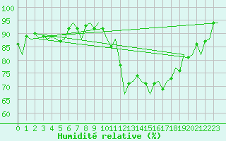 Courbe de l'humidit relative pour Dublin (Ir)