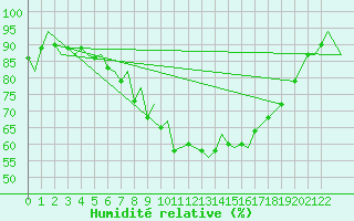 Courbe de l'humidit relative pour Bardufoss