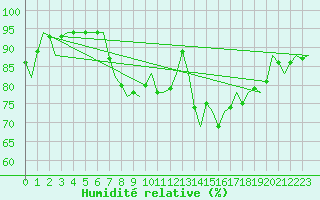 Courbe de l'humidit relative pour Shannon Airport