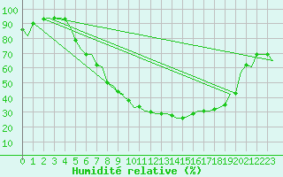 Courbe de l'humidit relative pour Frankfort (All)