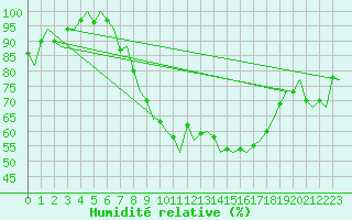 Courbe de l'humidit relative pour Schaffen (Be)