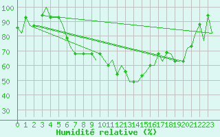 Courbe de l'humidit relative pour Ronchi Dei Legionari