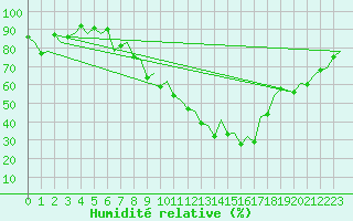 Courbe de l'humidit relative pour Logrono (Esp)